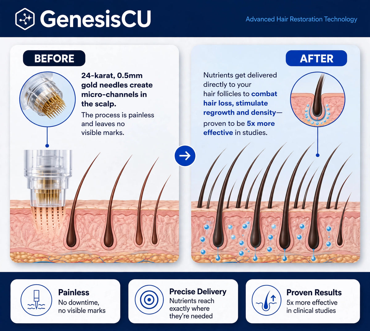GenesisCU™  GHK-Cu Hair Restore Treatment Set